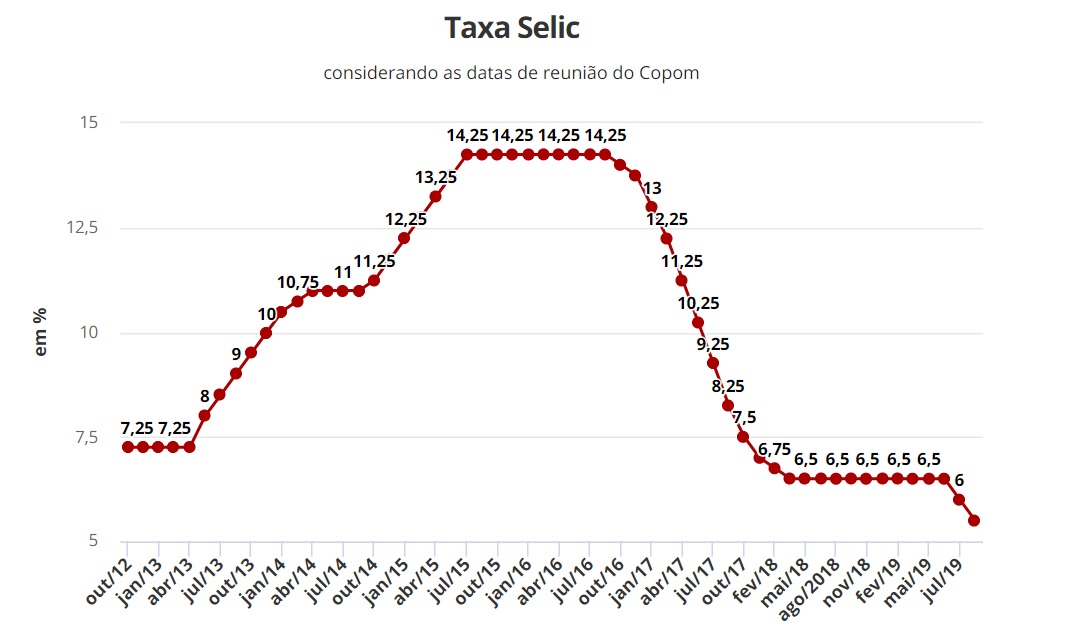Taxa Selic se mantém em 2% pelo quarto ano seguido